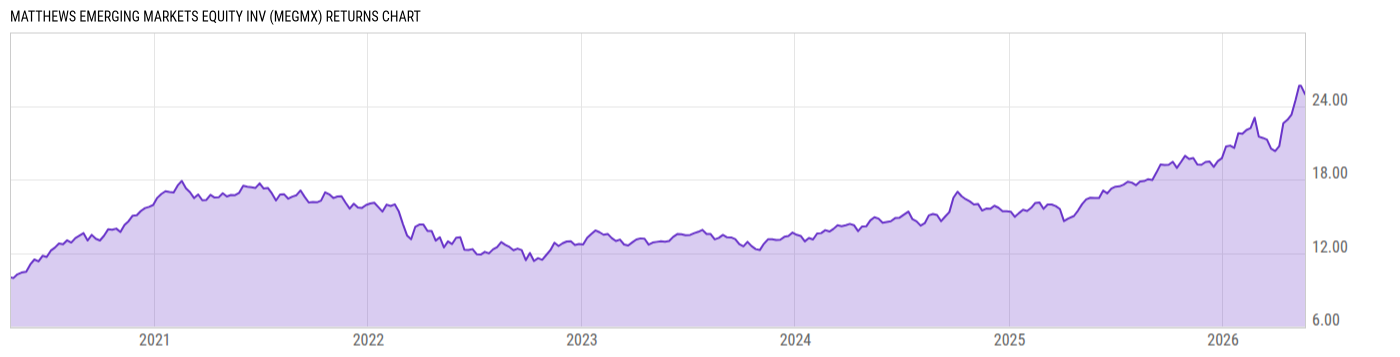 Returns Chart