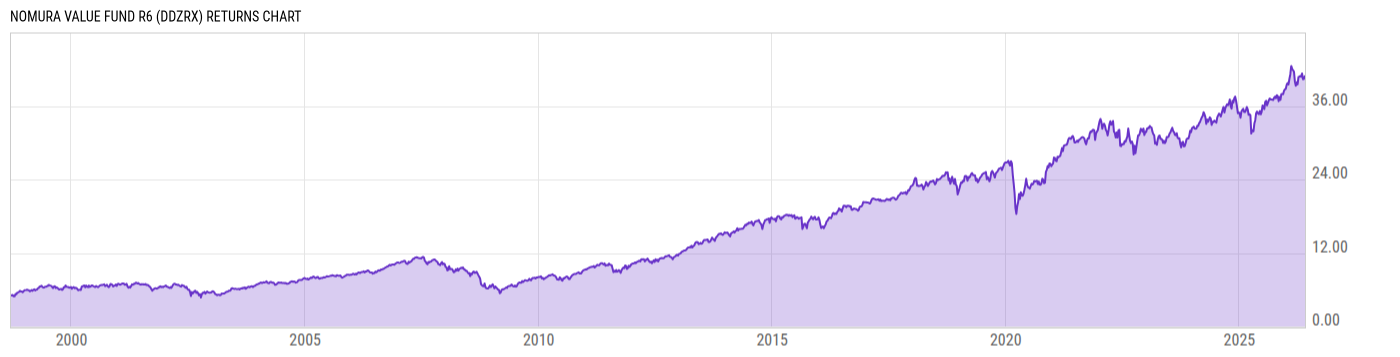 Returns Chart