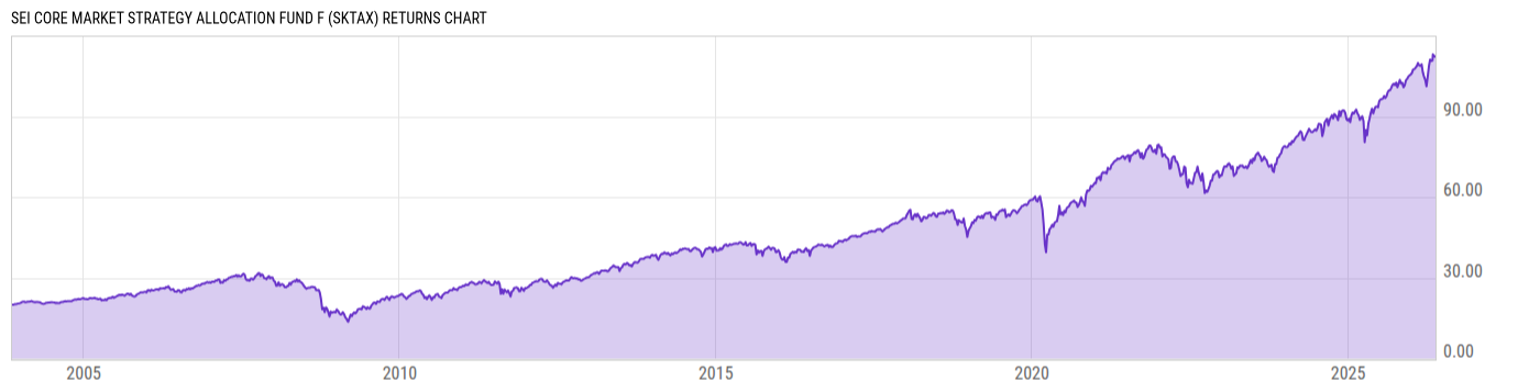 Returns Chart