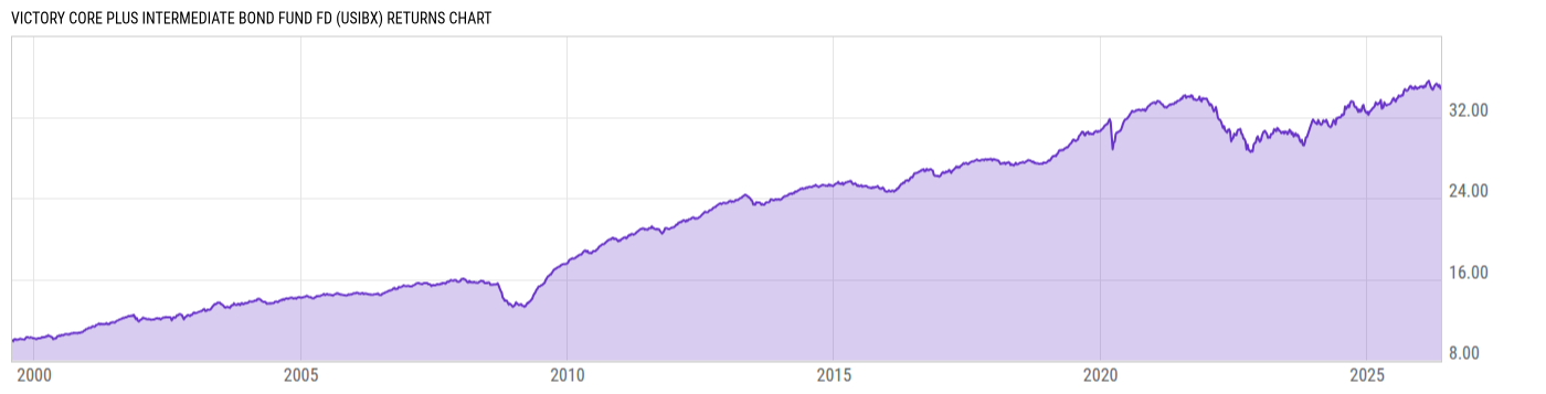 Returns Chart