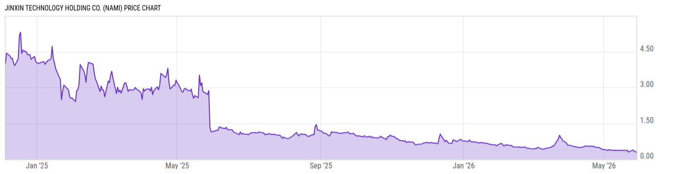 Price Chart