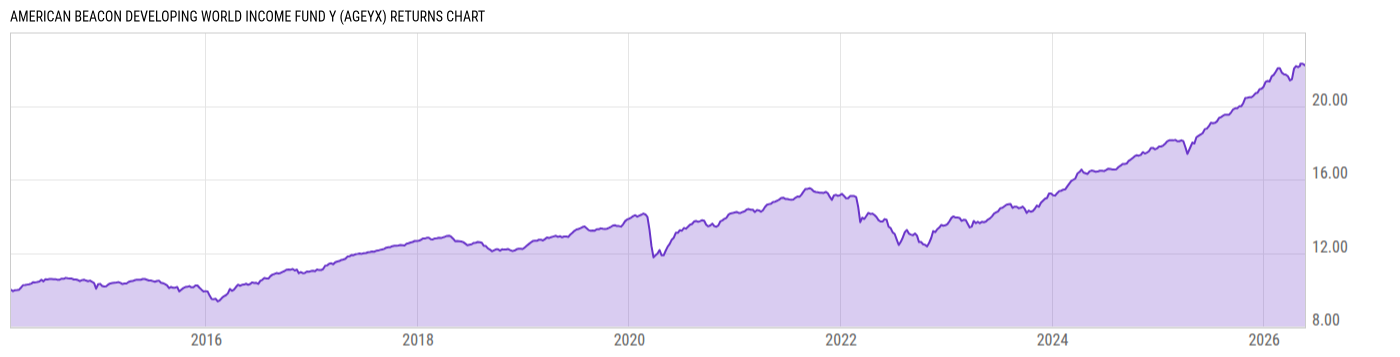 Returns Chart