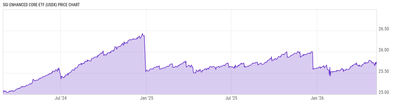 Price Chart