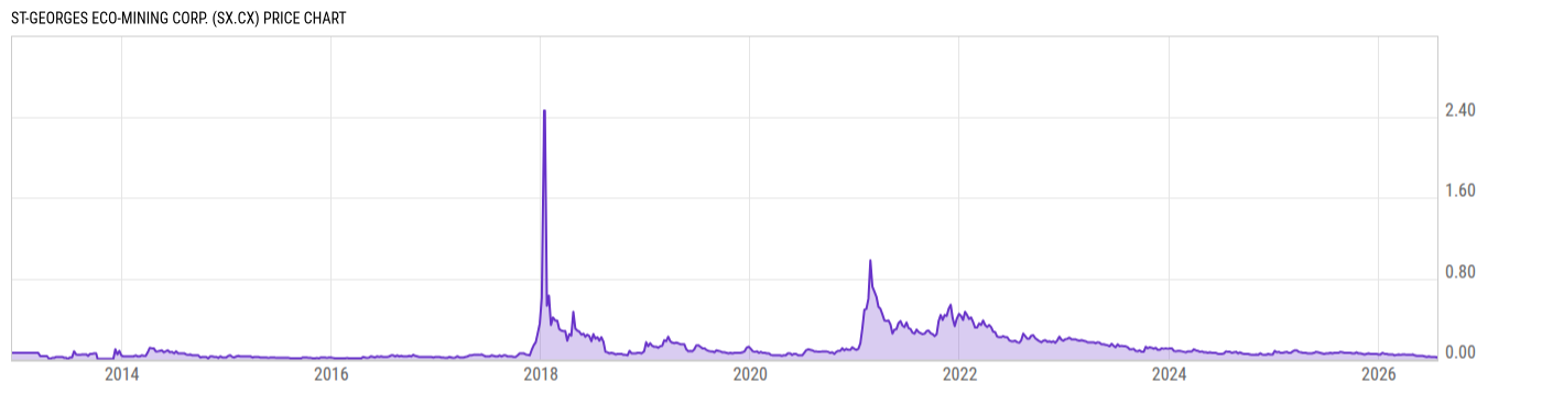 Price Chart