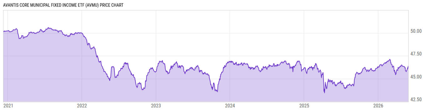 Price Chart