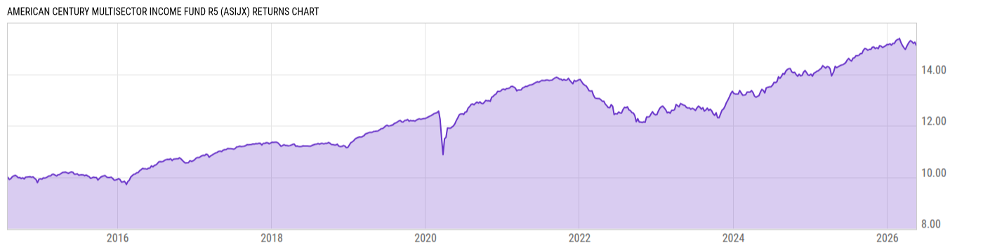 Returns Chart