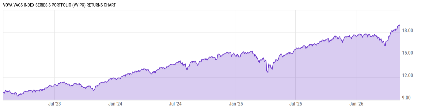 Returns Chart