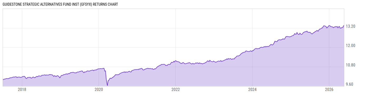 Returns Chart