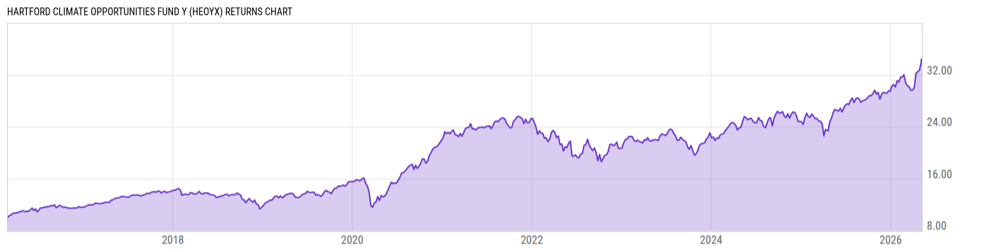 Returns Chart