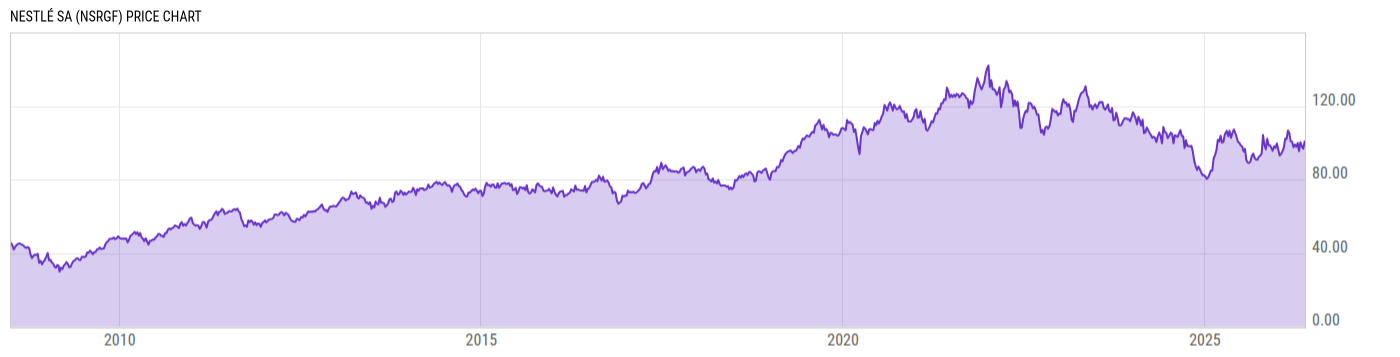 Price Chart