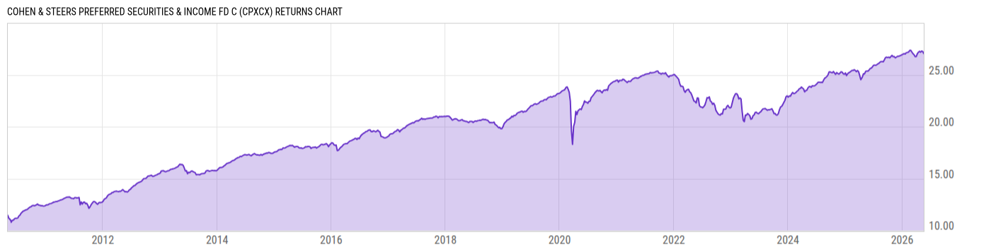 Returns Chart