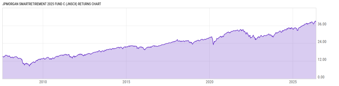 Returns Chart