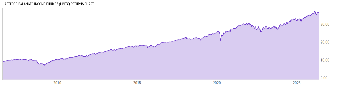 Returns Chart