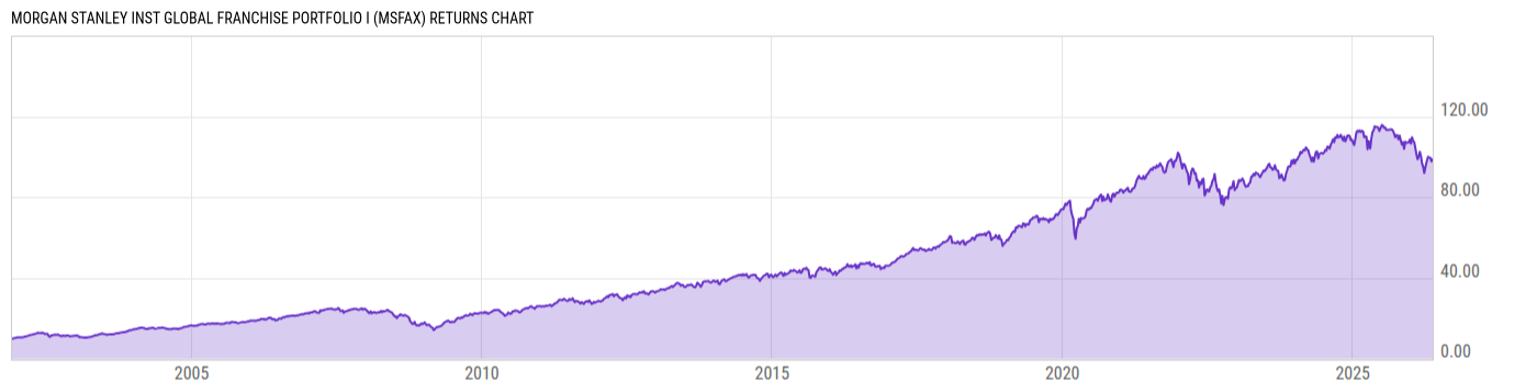 Returns Chart