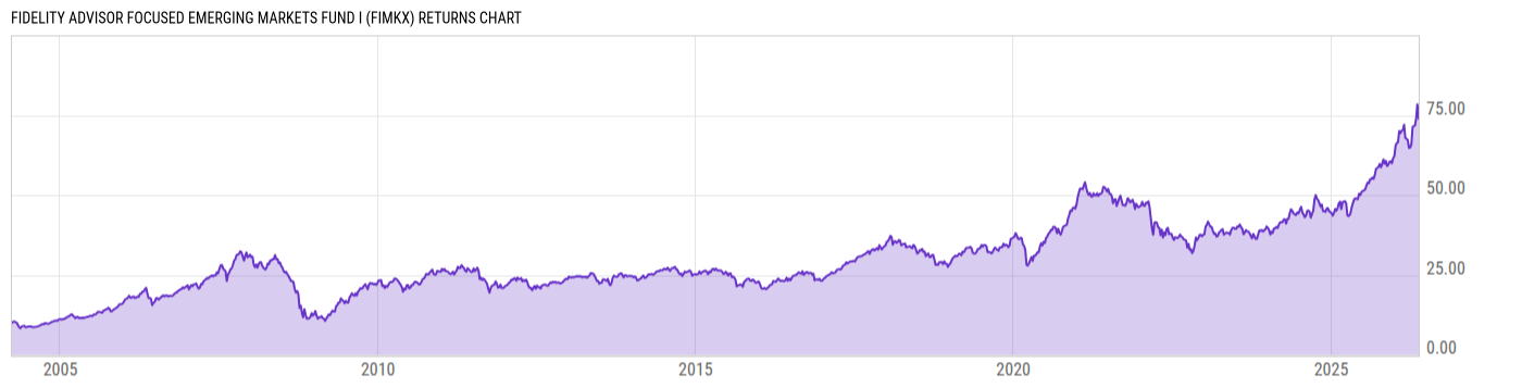 Returns Chart