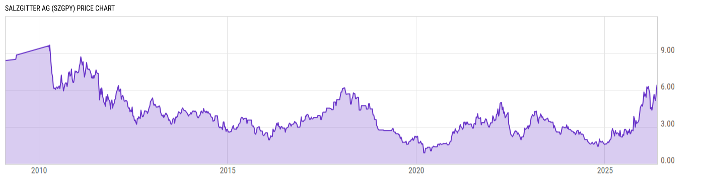 Price Chart