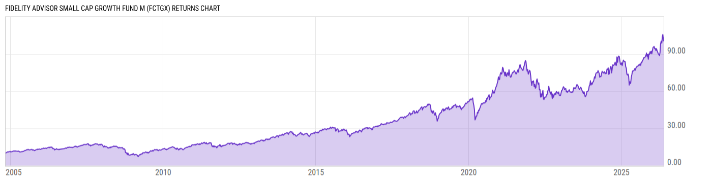 Returns Chart