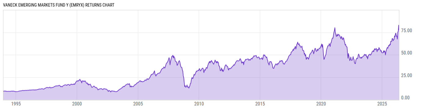 Returns Chart