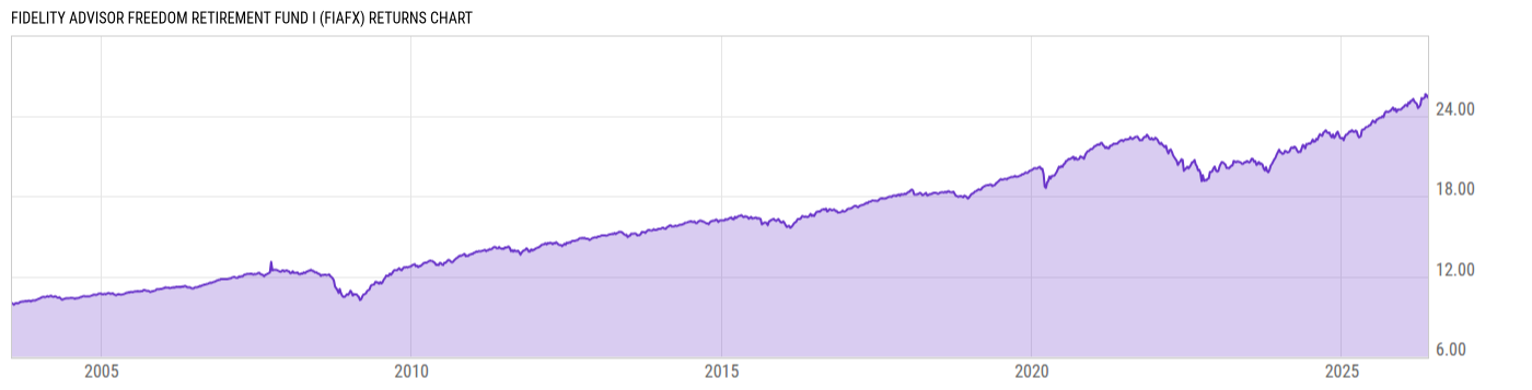 Returns Chart