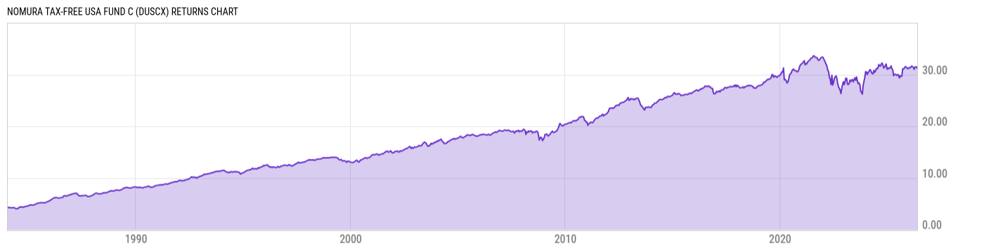 Returns Chart