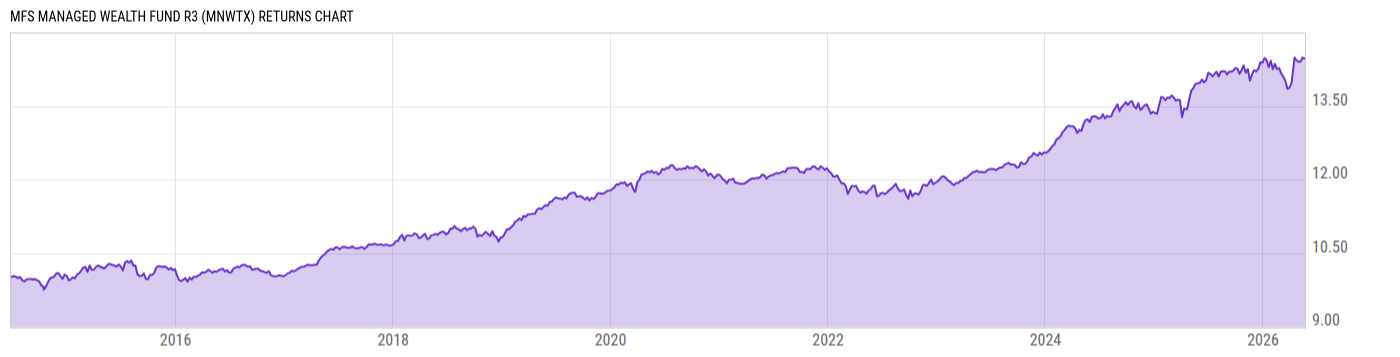 Returns Chart