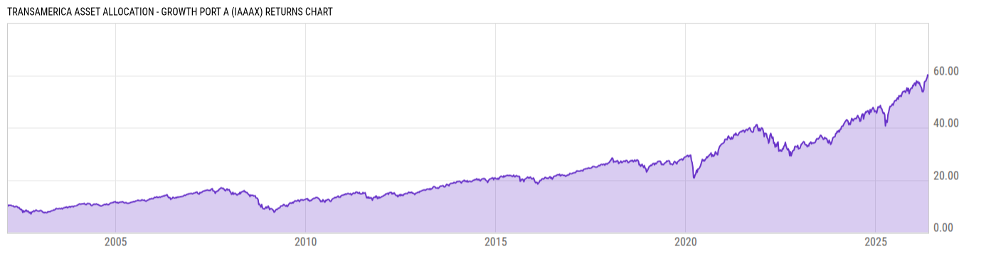Returns Chart