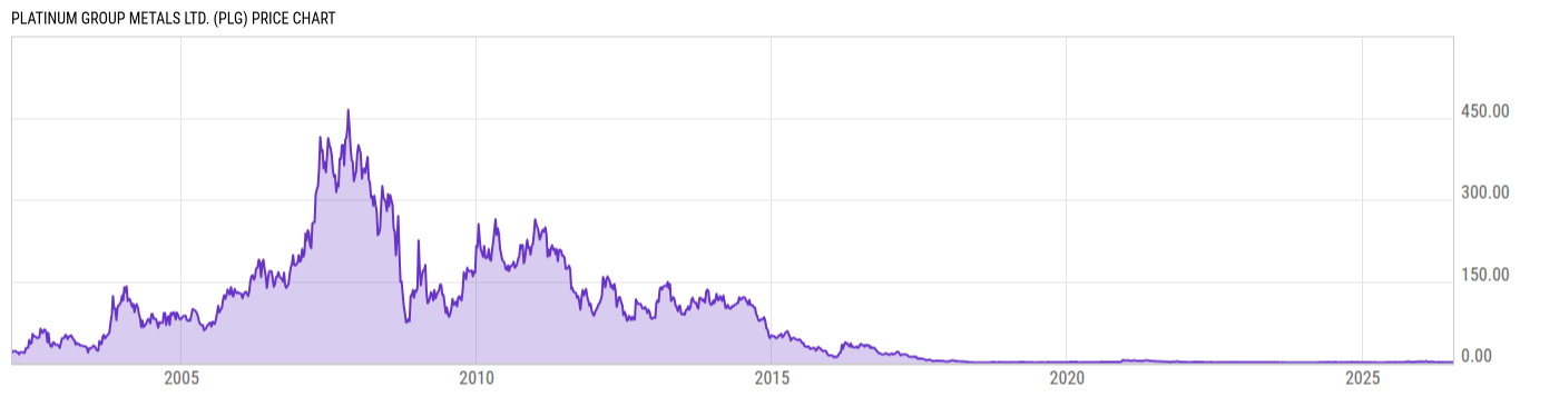 Price Chart
