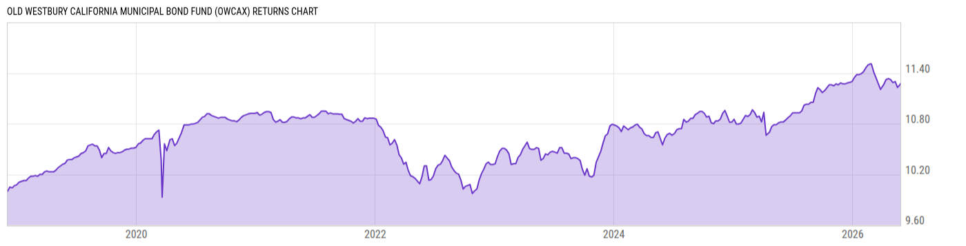 Returns Chart
