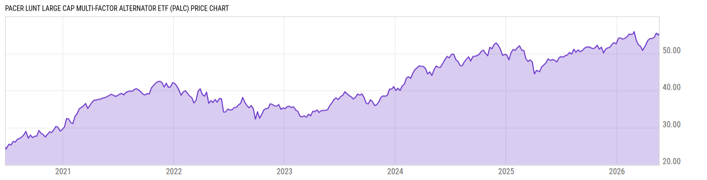 Price Chart