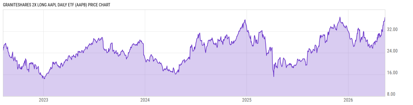 Price Chart