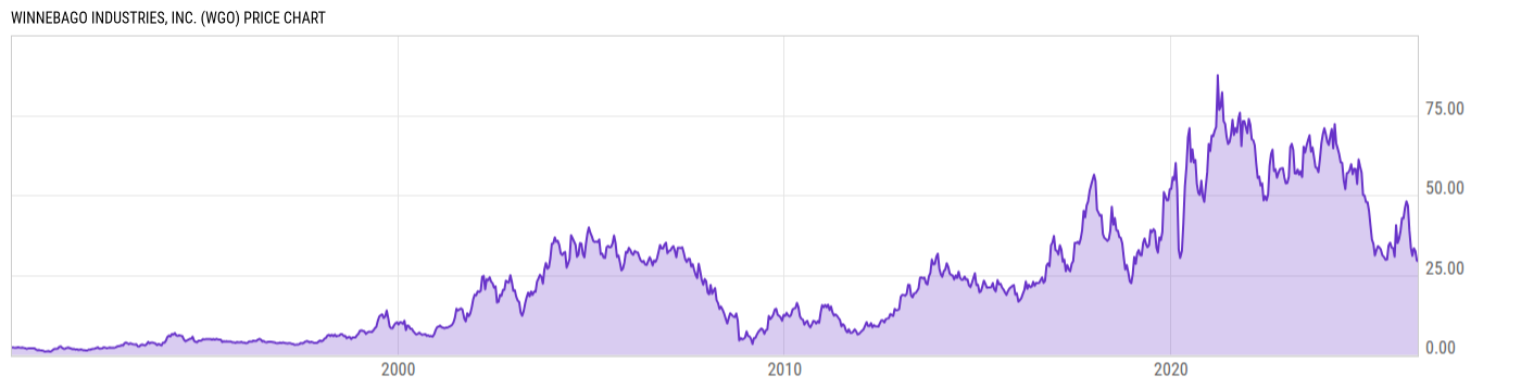 Price Chart