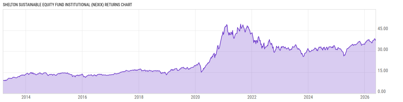 Returns Chart
