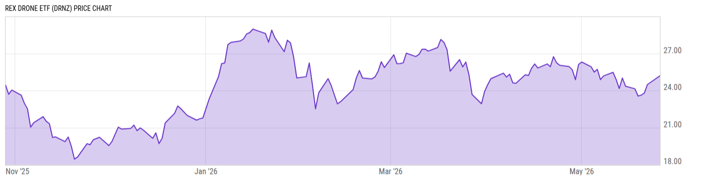 Price Chart