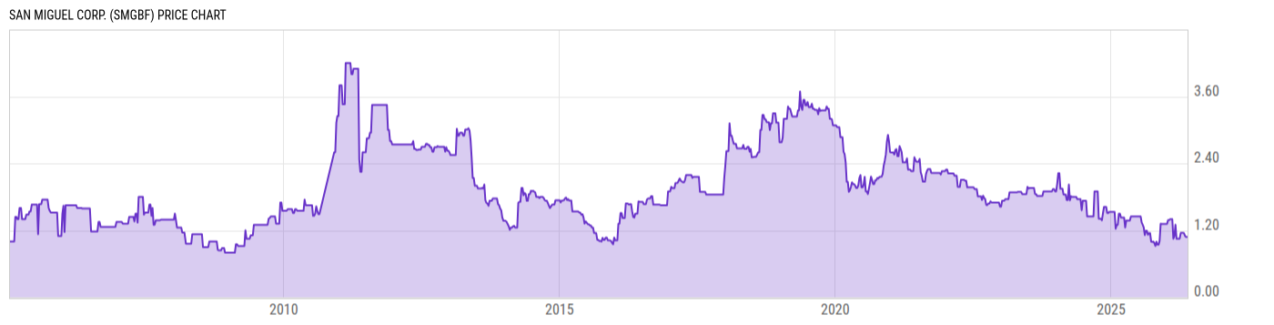 Price Chart