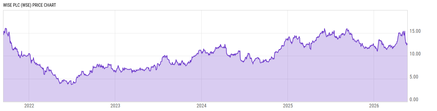 Price Chart