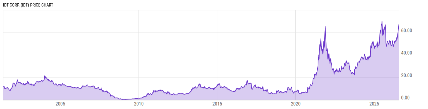 Price Chart