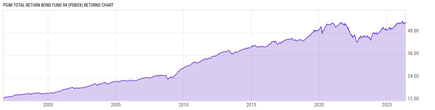 Returns Chart