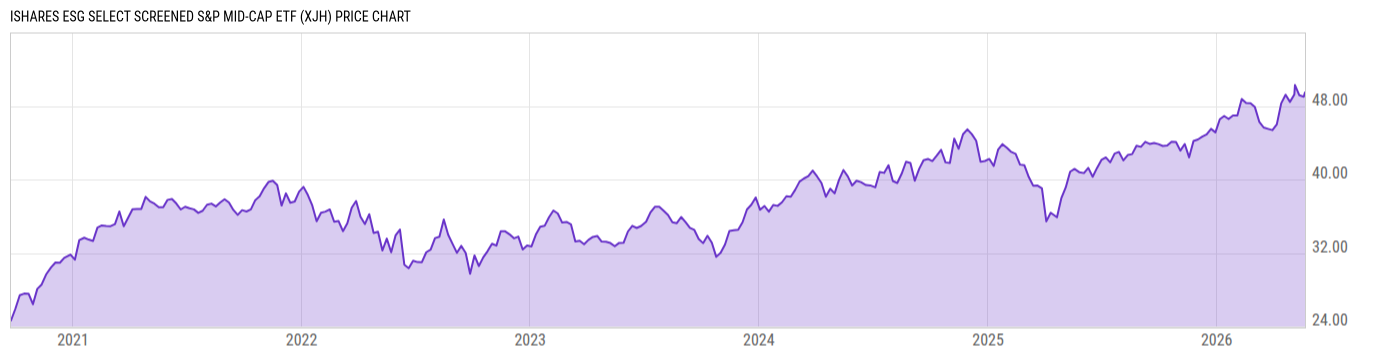 Price Chart