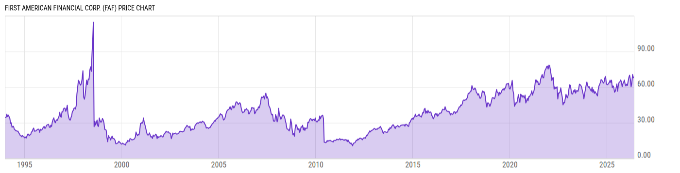 Price Chart