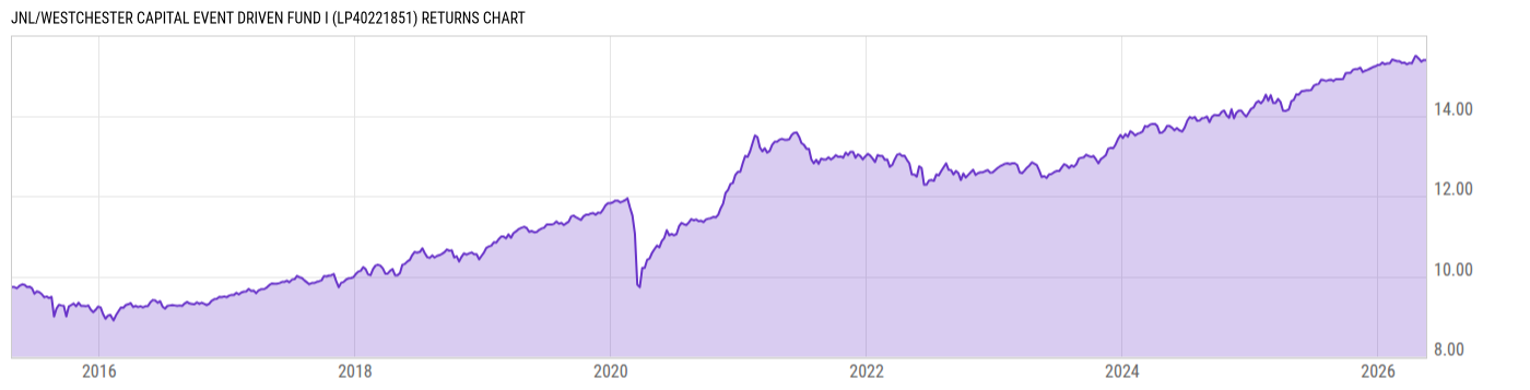 Returns Chart