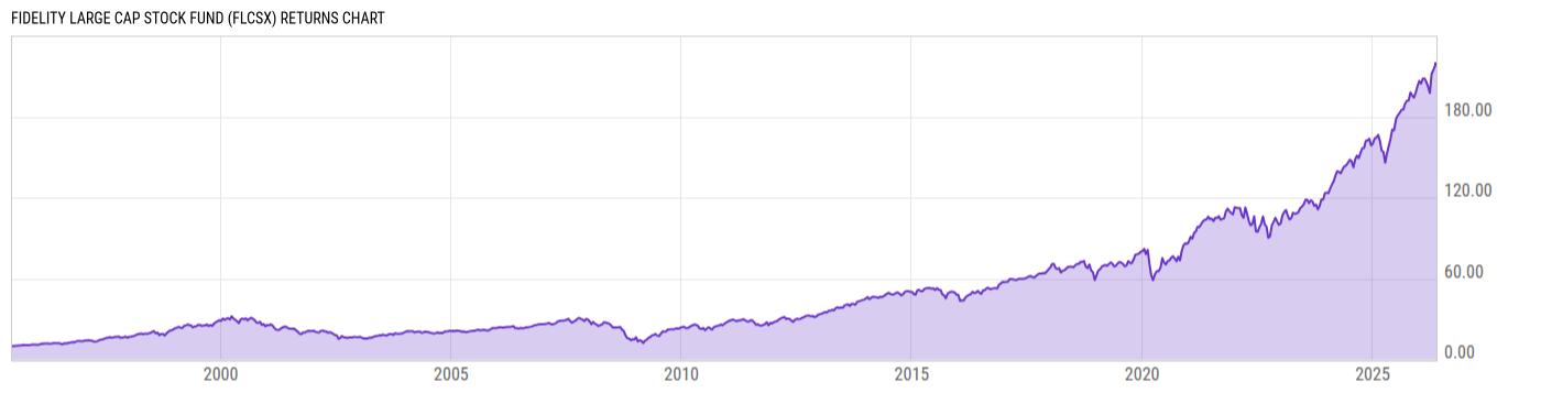 Returns Chart