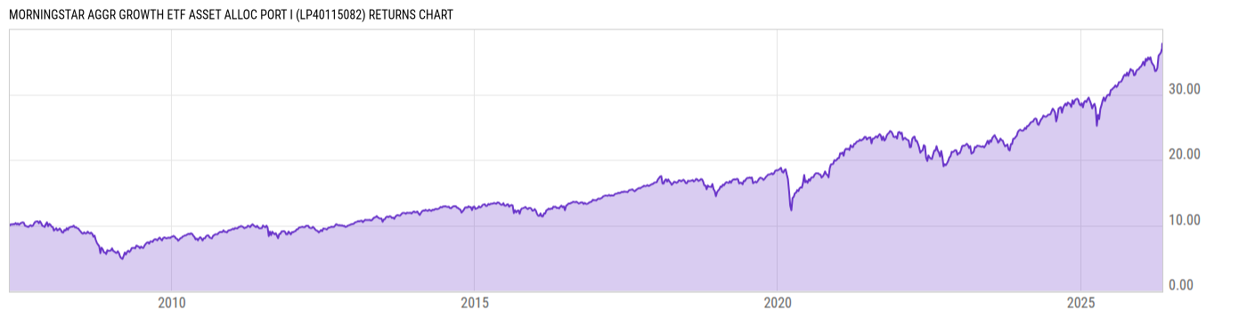 Returns Chart