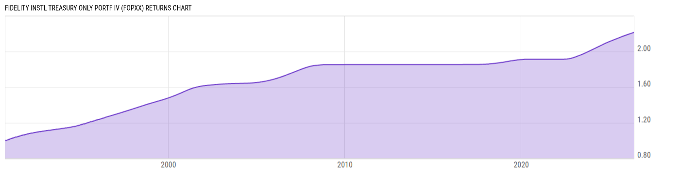 Returns Chart