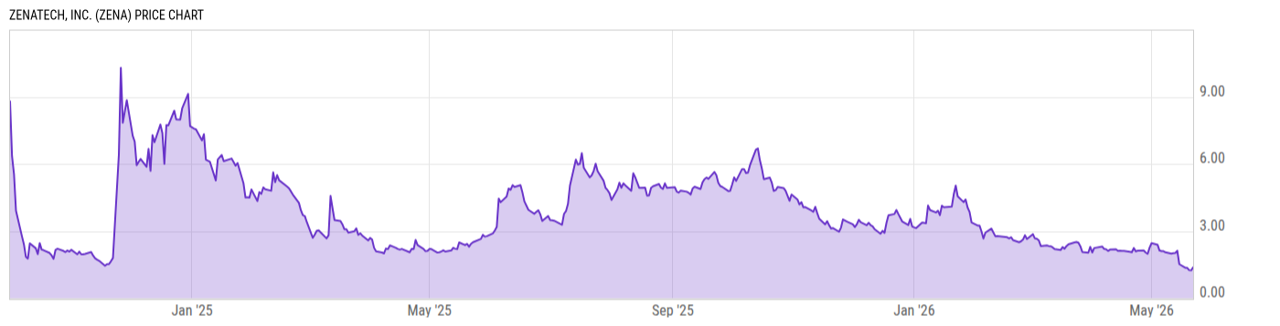 Price Chart