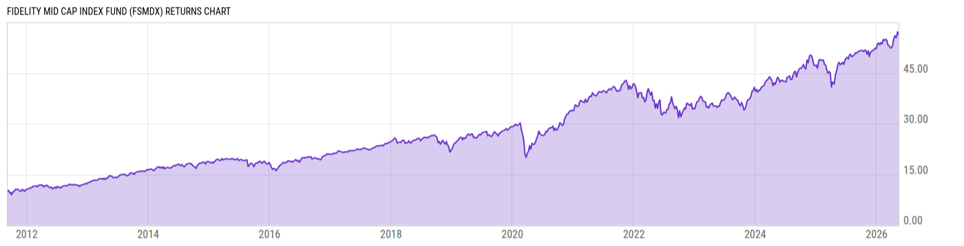 Returns Chart