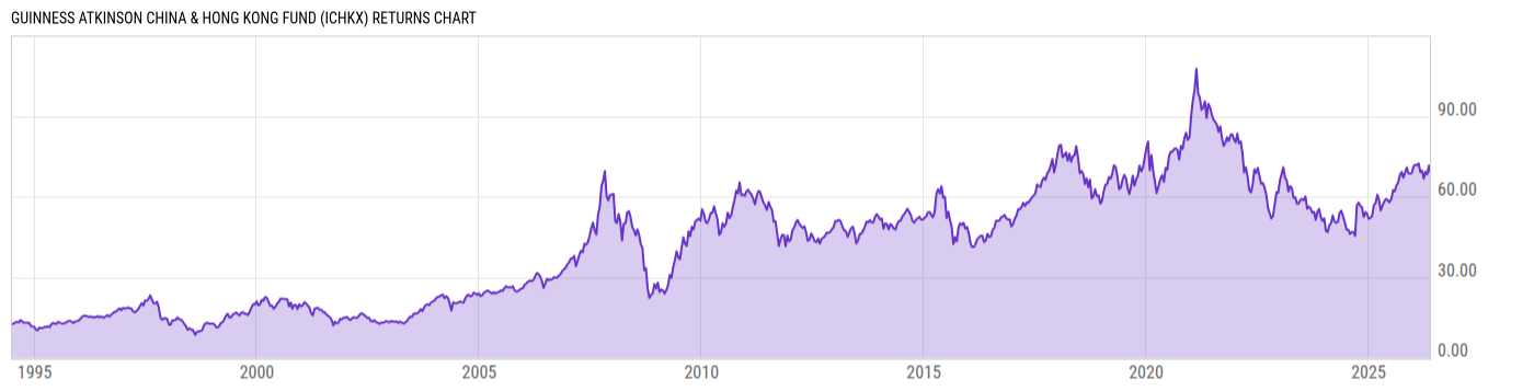 Returns Chart