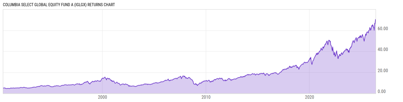 Returns Chart