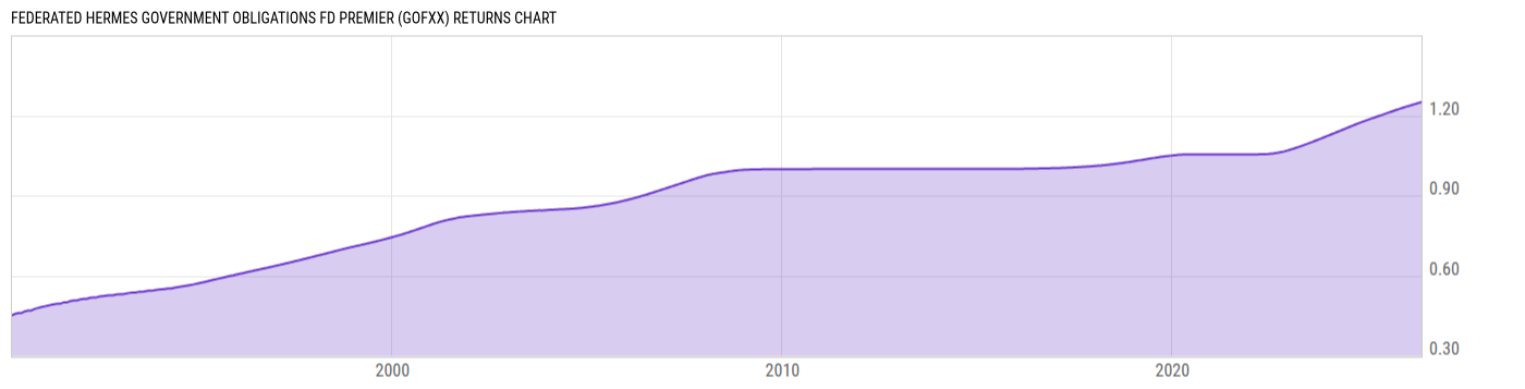 Returns Chart