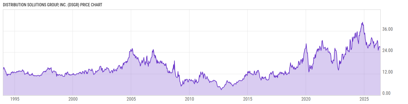 Price Chart