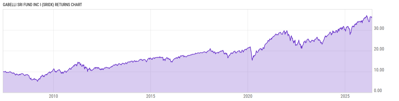 Returns Chart